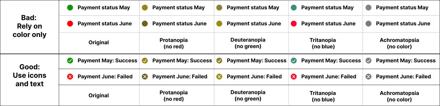 As an example why you must not rely on color only, the status of invoices for May and June are shown. The first example uses only color as an status indicator for the invoice. The image contains the perceived version of this status indicator. The second version of the invoice status uses icons and text as an indicator of the invoice status.