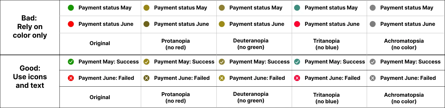 As an example why you must not rely on color only, the status of invoices for May and June are shown. The first example uses only color as an status indicator for the invoice. The image contains the perceived version of this status indicator. The second version of the invoice status uses icons and text as an indicator of the invoice status.